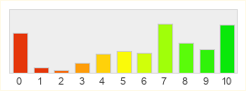 Répartition des notes de Allods Online