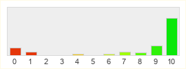 Répartition des notes de The Witcher 3