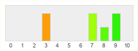 Répartition des notes de BattleTech