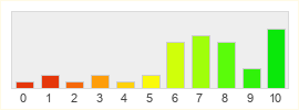 Répartition des notes de Street Gears